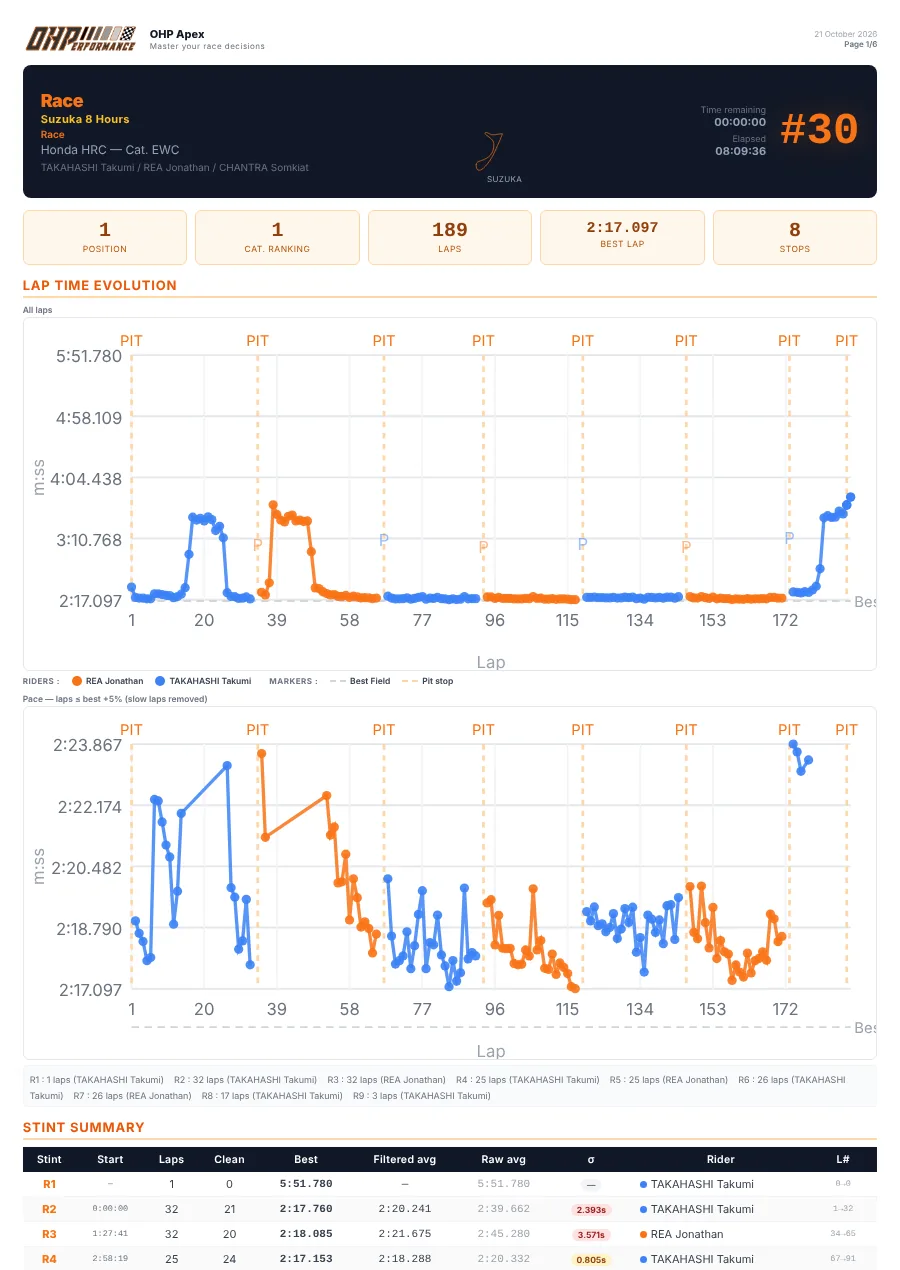 The first page of the report generated in a new window: dark header with bike number in orange, lap time chart, KPIs table